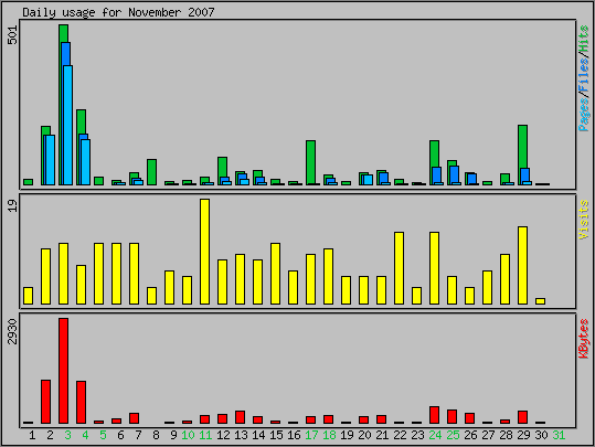 Daily usage