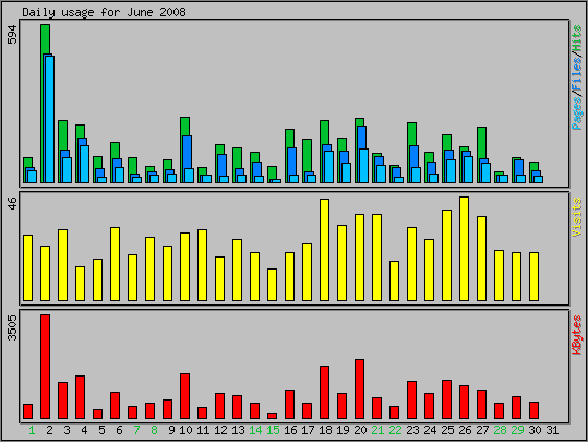 Daily usage