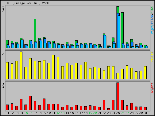 Daily usage