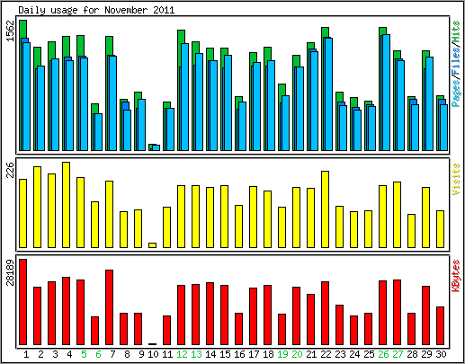 Daily usage