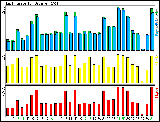 Daily usage