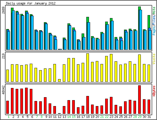 Daily usage