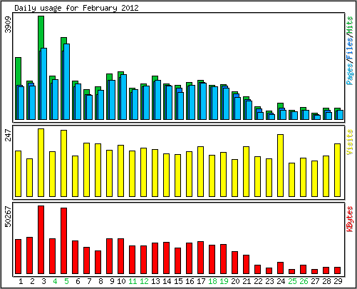 Daily usage