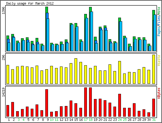 Daily usage