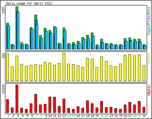 Daily usage