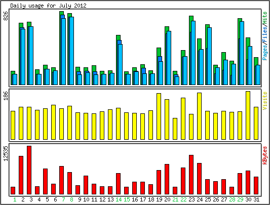 Daily usage