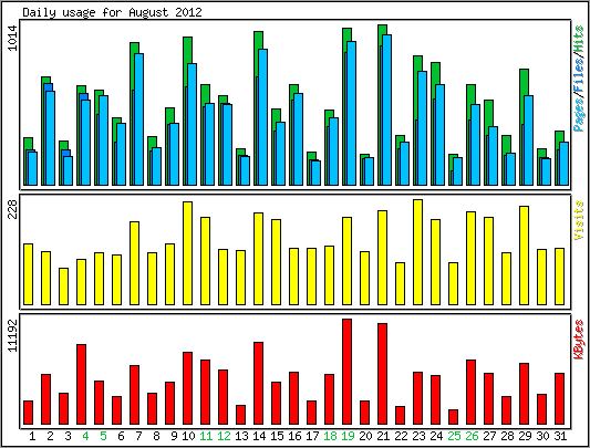 Daily usage