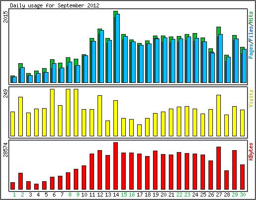 Daily usage