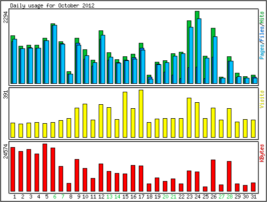 Daily usage