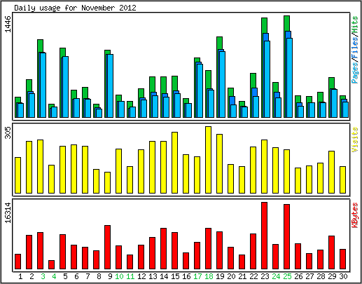 Daily usage