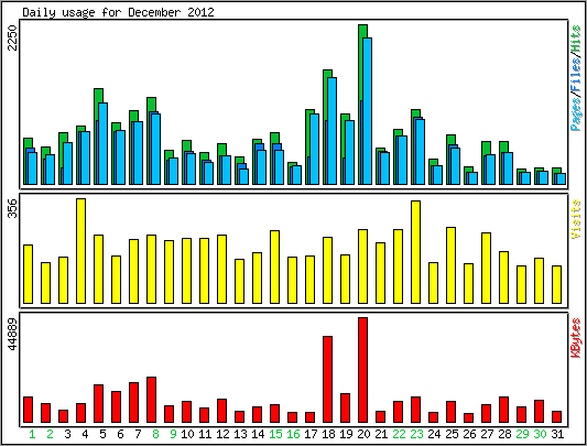 Daily usage