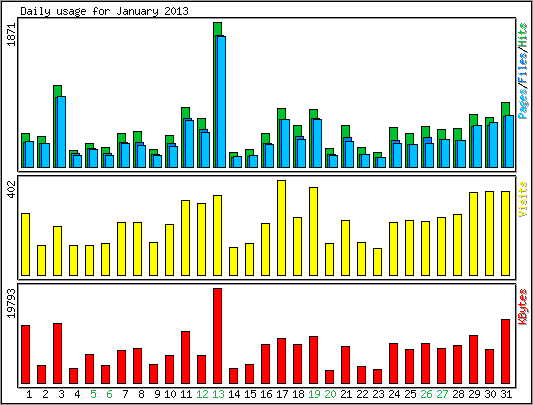 Daily usage