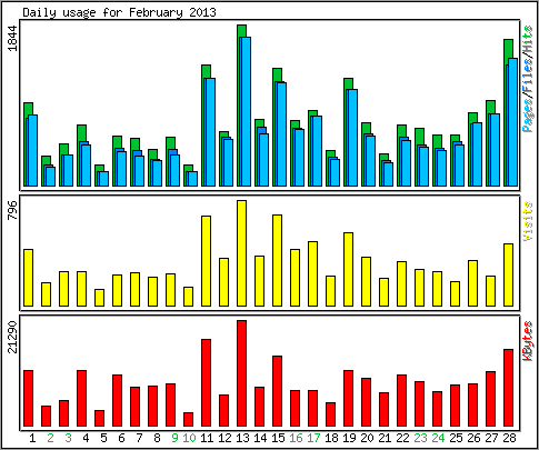 Daily usage