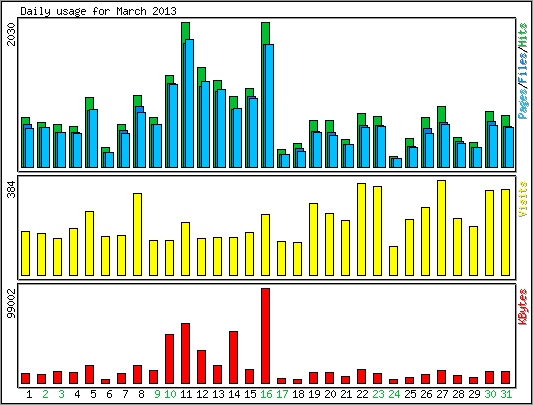 Daily usage