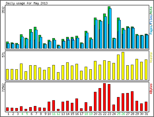 Daily usage