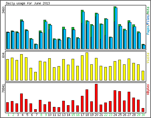 Daily usage