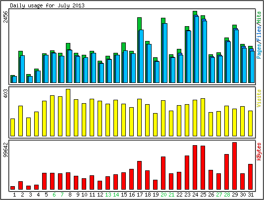 Daily usage