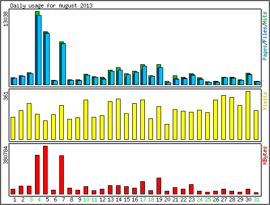 Daily usage