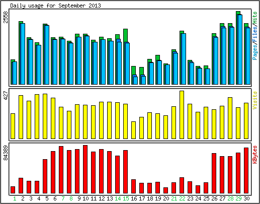 Daily usage