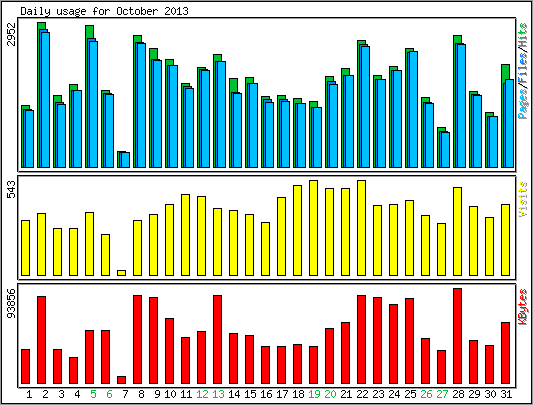 Daily usage