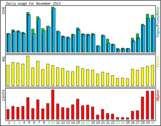 Daily usage