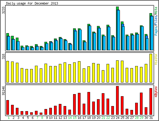 Daily usage