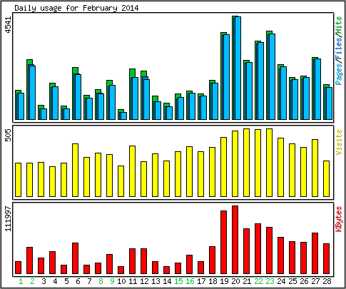 Daily usage