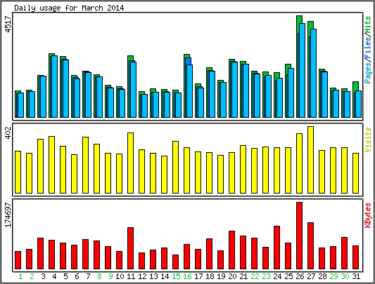 Daily usage