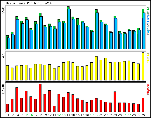 Daily usage