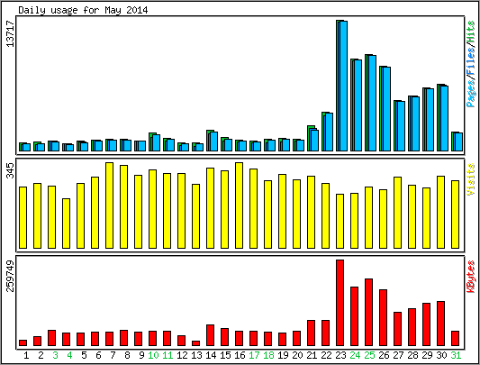 Daily usage