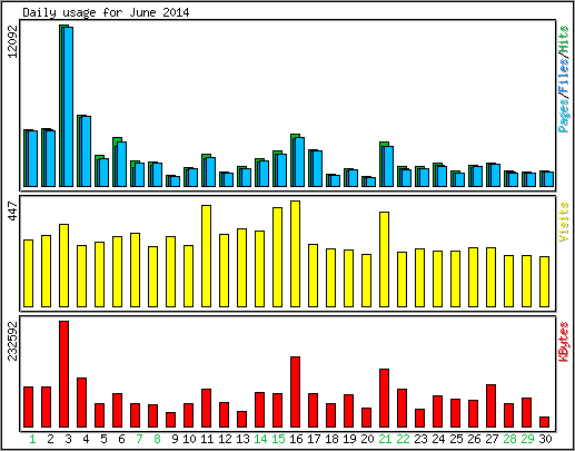 Daily usage