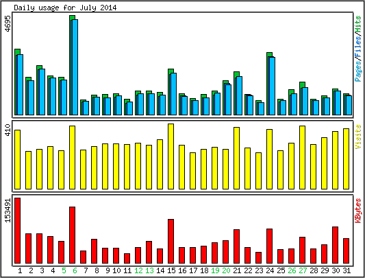 Daily usage