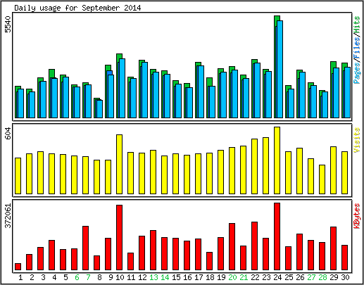 Daily usage