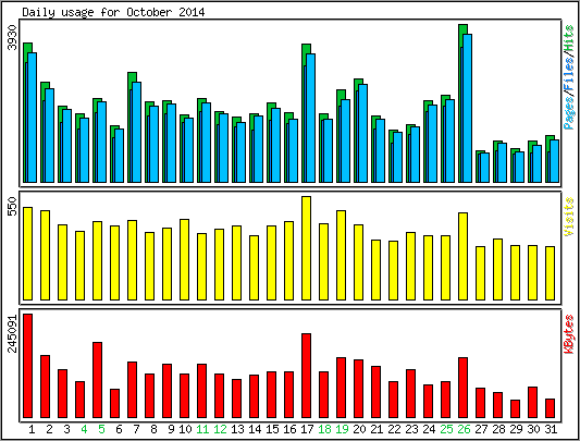 Daily usage