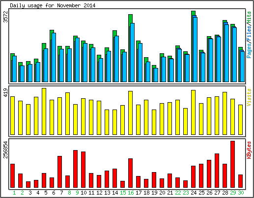 Daily usage