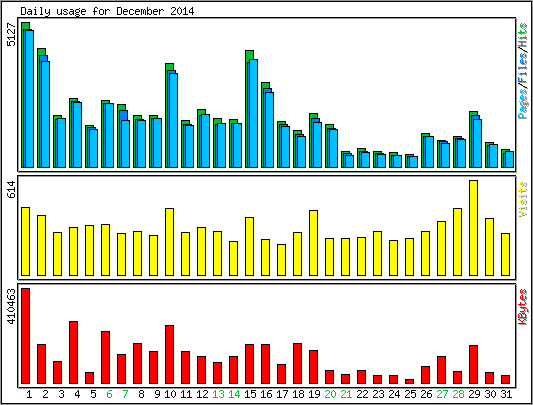 Daily usage