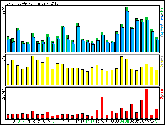 Daily usage