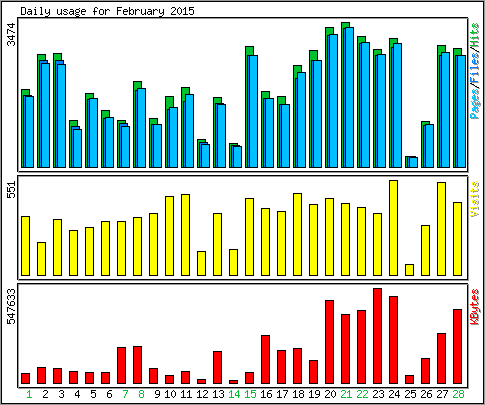 Daily usage