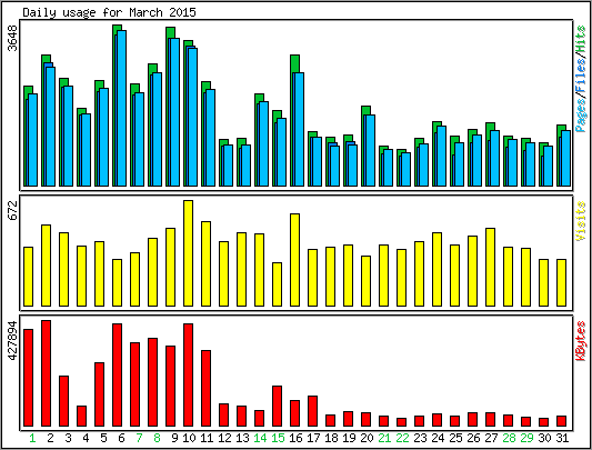 Daily usage