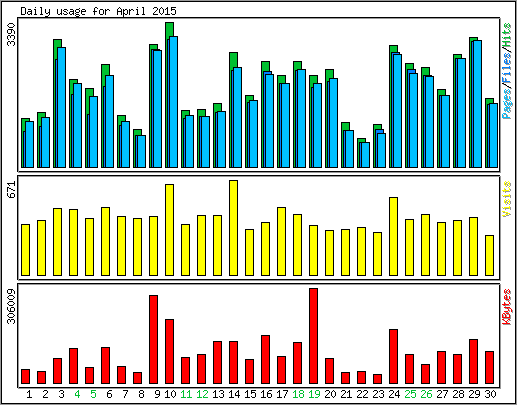 Daily usage