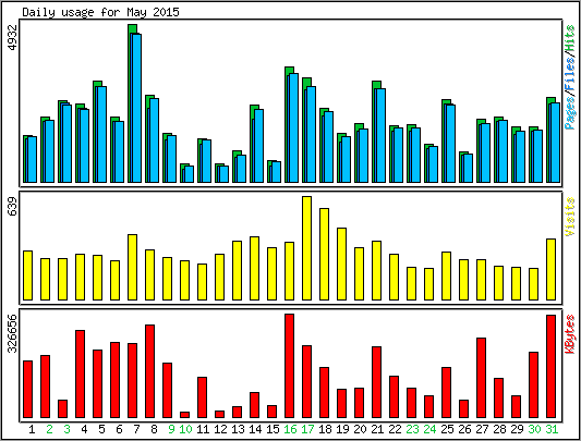 Daily usage