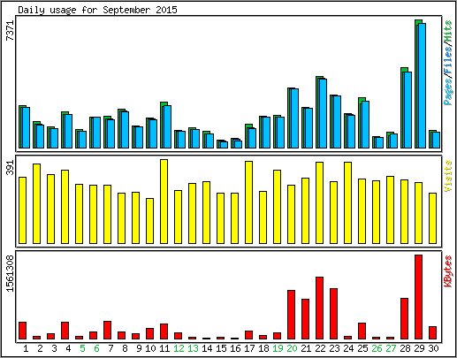 Daily usage