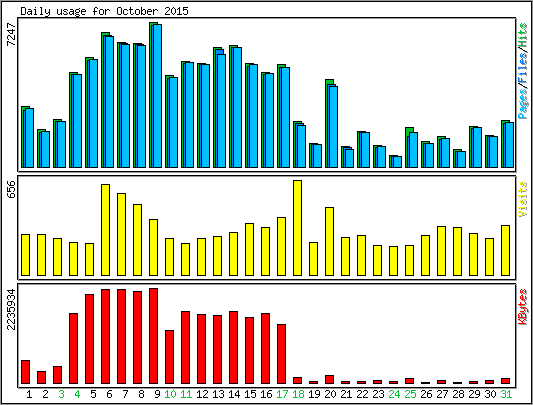 Daily usage