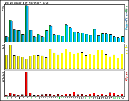 Daily usage