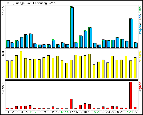 Daily usage