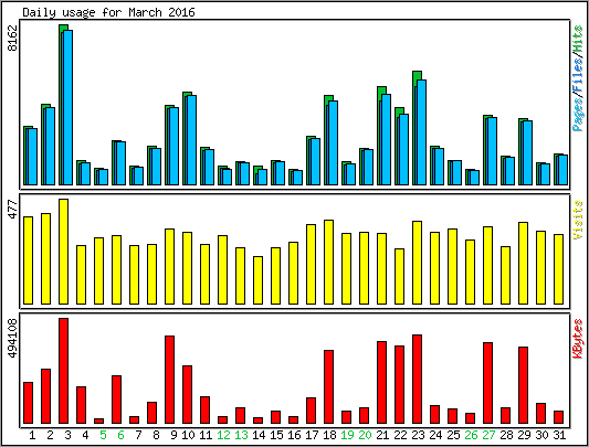 Daily usage