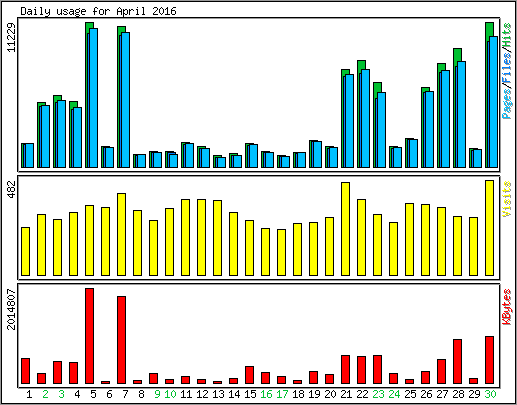 Daily usage