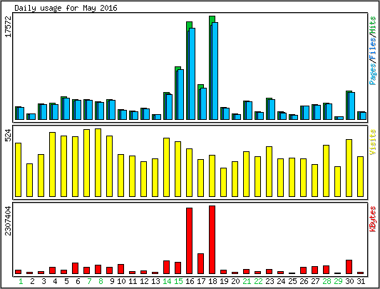 Daily usage