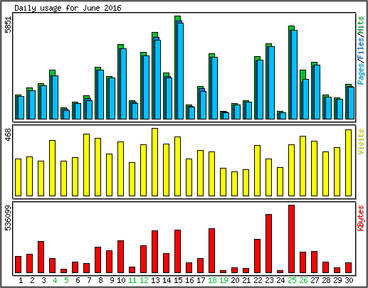 Daily usage