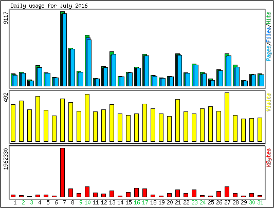 Daily usage